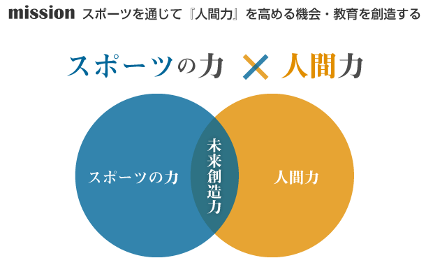 mission スポーツを通じて「人間力」を高める機会・教育を想像する　スポーツの力×人間力　スポーツの力・未来想像力・人間力